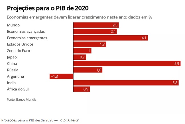 Banco Mundial prevê avanço do PIB do Brasil de 2% neste ano e 2,5% em 2021