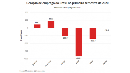 Brasil fecha 1,19 milhão de vagas de trabalho no primeiro semestre de 2020, diz governo